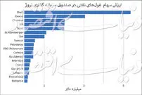 خروج امپراتور از بازار نفت