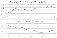 جهش سکه با تحریک اونس