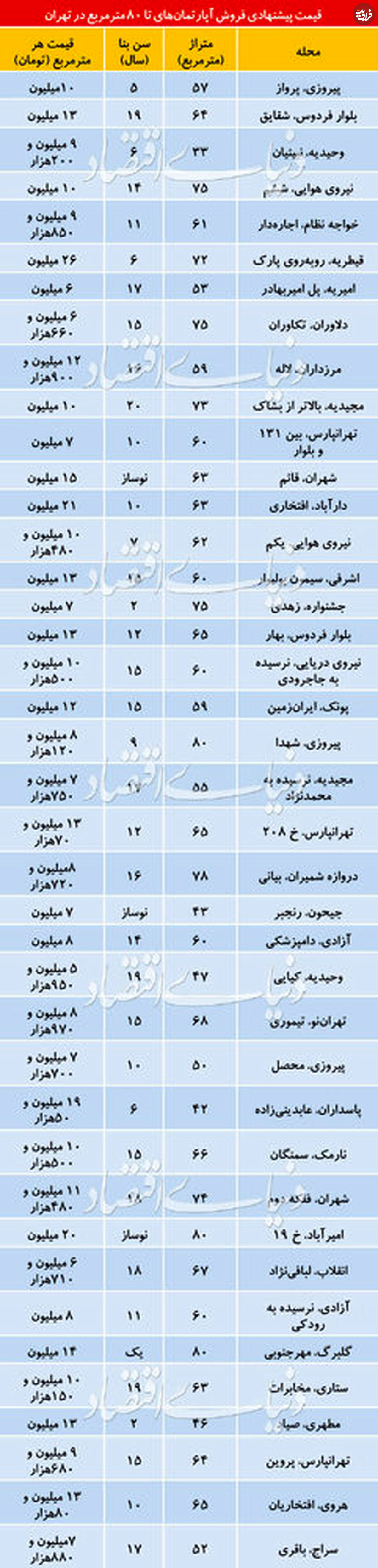 قیمت آپارتمان های زیر ۸۰ متری تهران