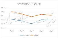 دلار و سکه هم‌مسیر شدند