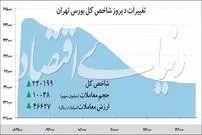 رکوردشکنی ممتد شاخص کل