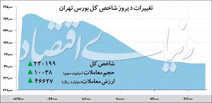 رکوردشکنی ممتد شاخص کل