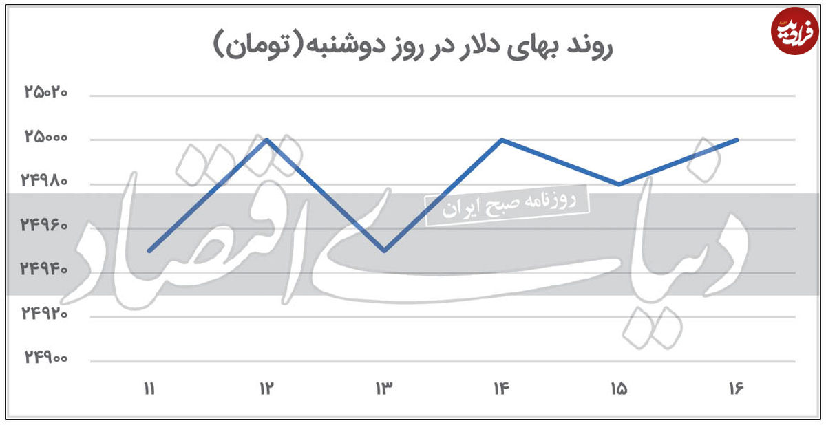 دلار در مسیر افزایشی!