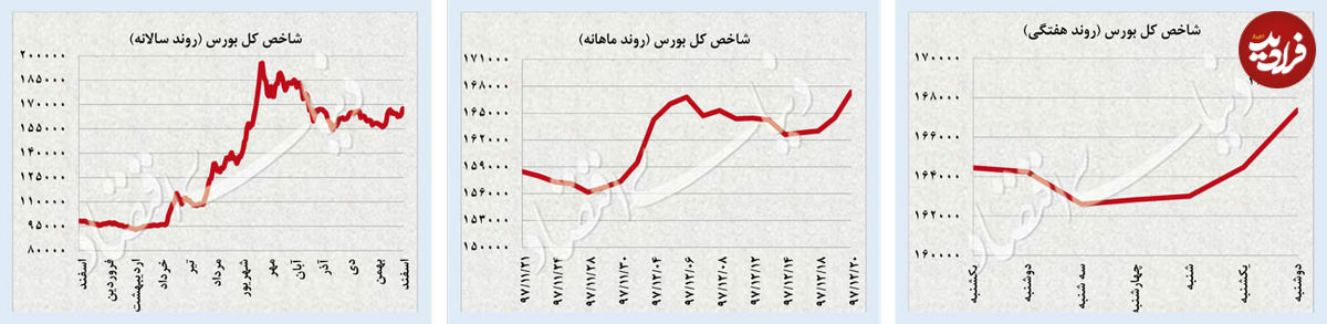 صعود نفت، افت سکه و دلار