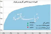 عبور بورس از ریسک غیراقتصادی؟