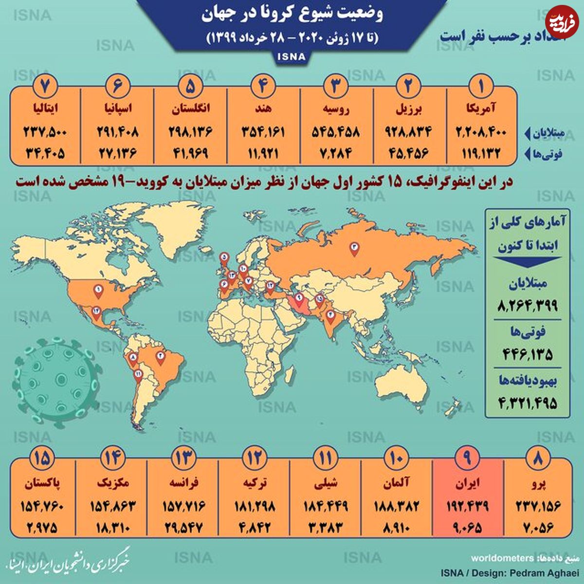 تصویر/ آمار کرونا در جهان تا ۲۸ خرداد