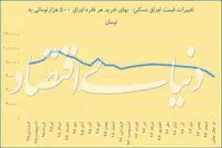 راز ارزانی اوراق مسکن