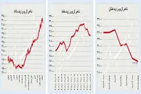صعود نفت؛ افت طلا
