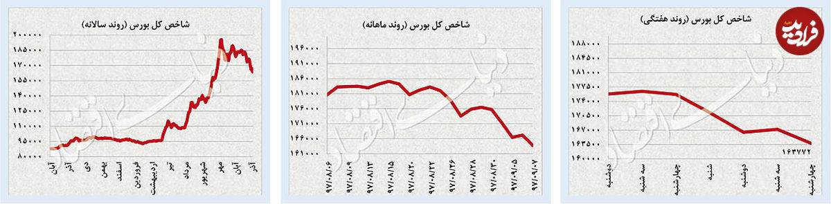 وضعیت قرمز بازارهای داخلی