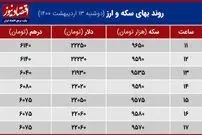 رشد ناچیز قیمت دلار