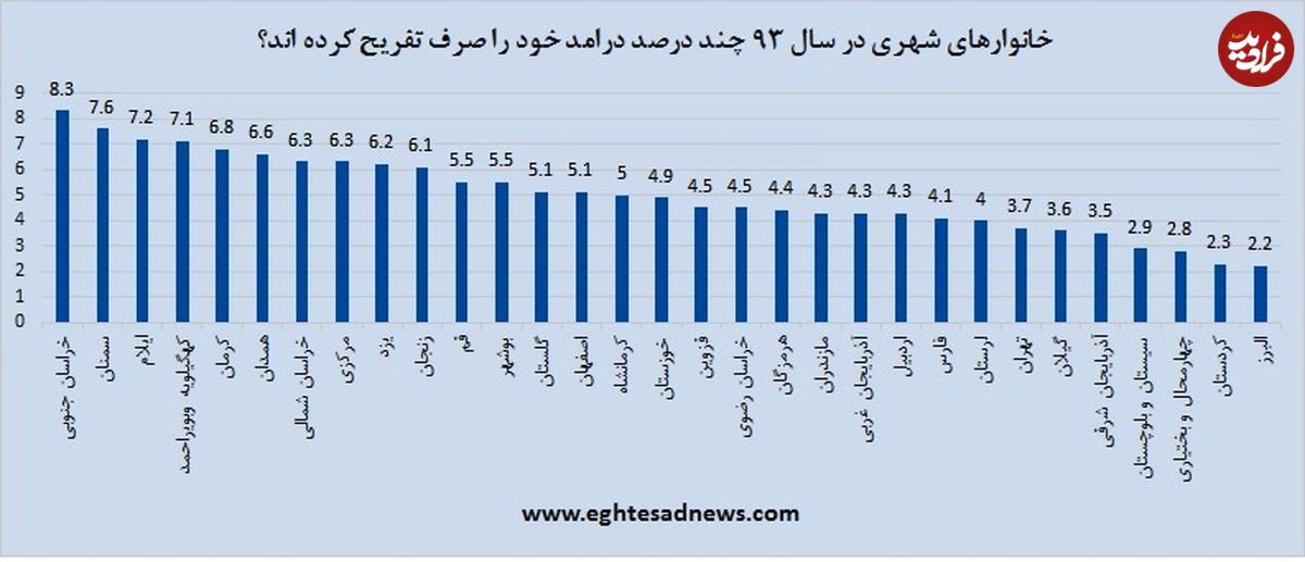 آمار شگفتانگیز از هزینه تفریح در ایران