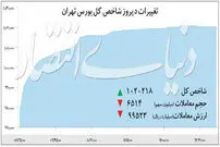 شاخص کل بورس هفت رقمی شد