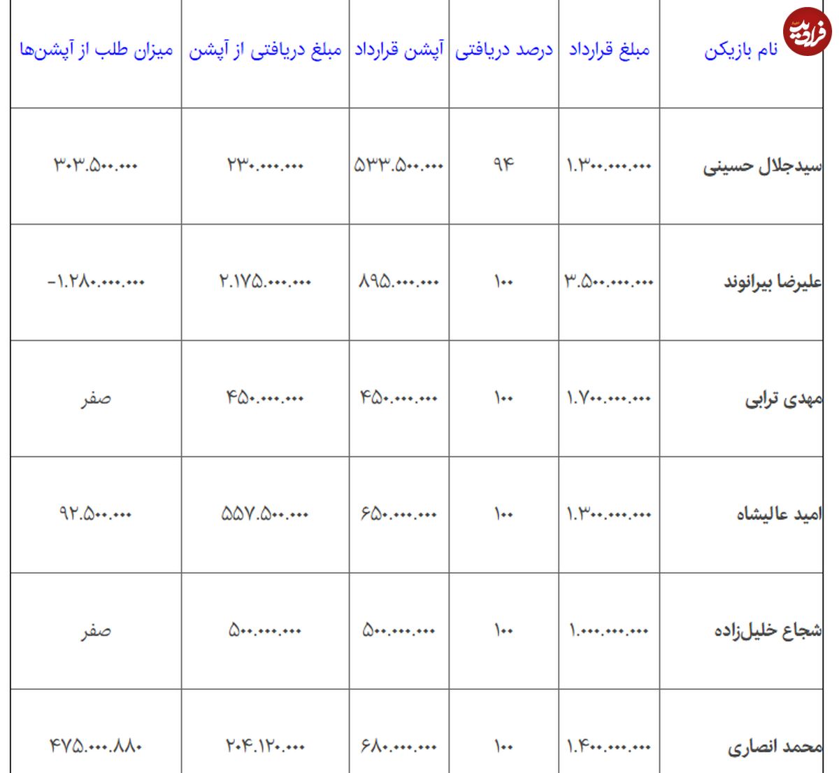 افشای ریز مبالغ قرارداد پرسپولیسیها
