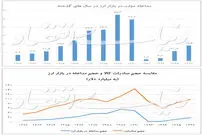 تزریق۳۰۰ میلیارد دلار با قیمت ارز چه کرد؟