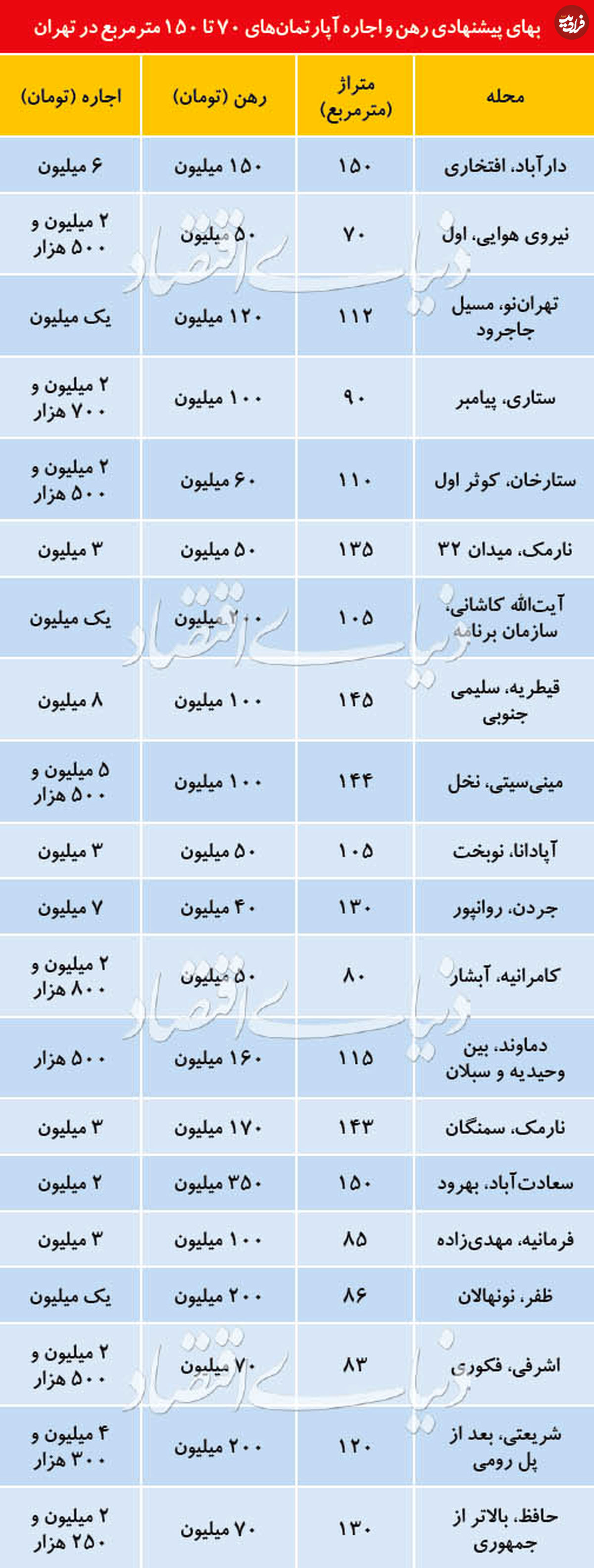 قیمت رهن و اجاره آپارتمانهای ۷۰ تا ۱۵۰ متری