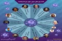 تصویر/  کدام چهره‌های مشهور جهان کرونا گرفته‌اند؟