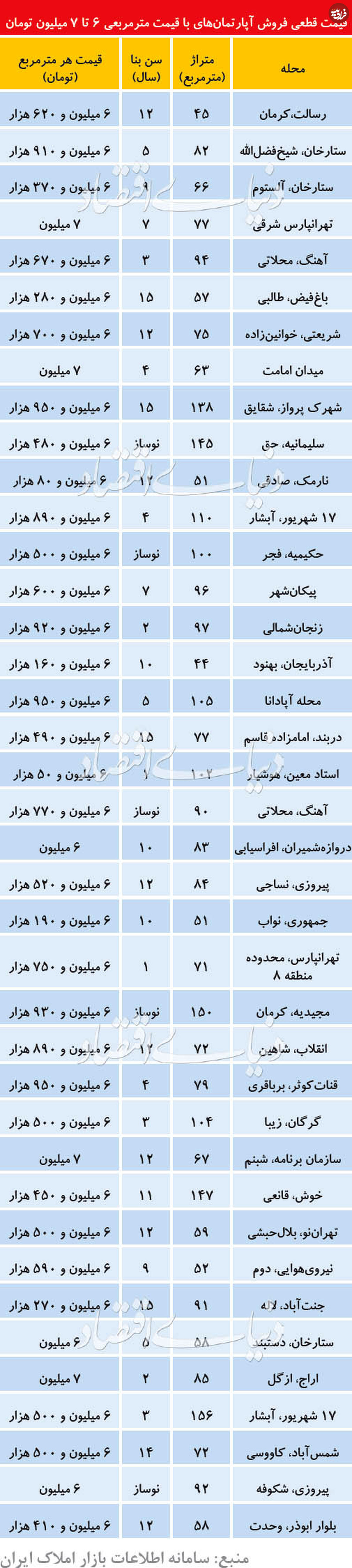 جدول/ نرخ آپارتمان‌های تهران در خرداد