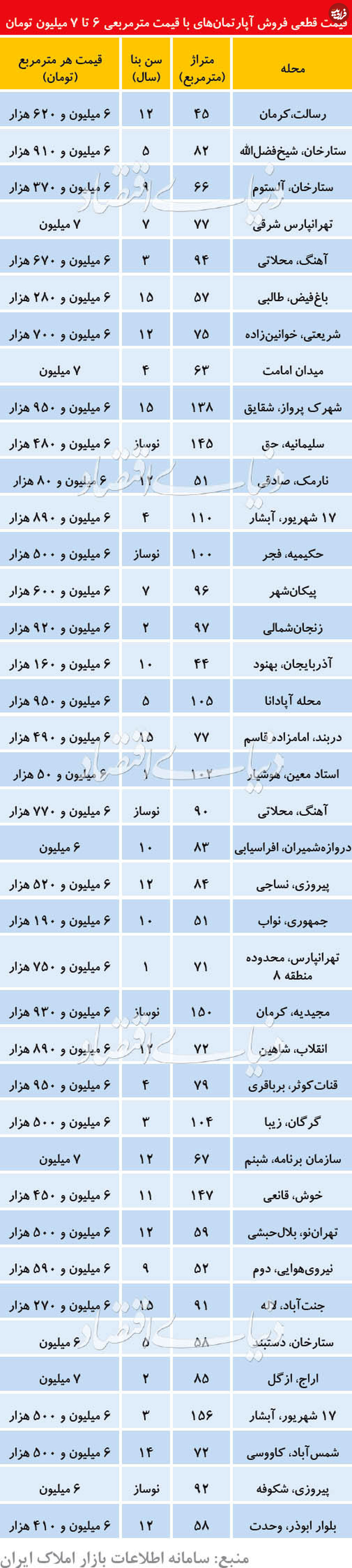جدول/ نرخ آپارتمانهای تهران در خرداد