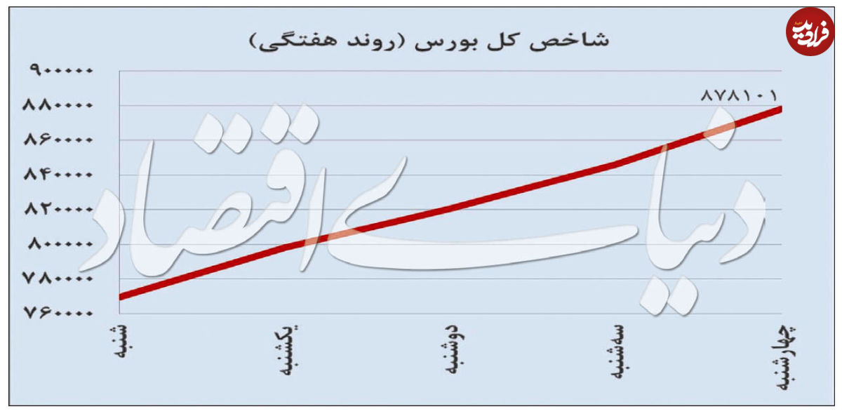 کدام شرکت‌ها از شاخص سهام سبقت گرفتند؟