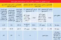 خانه‌های پیشتاز در معاملات ۹۶