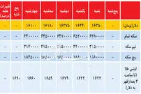 تغییرات هفتگی قیمت دلار و سکه