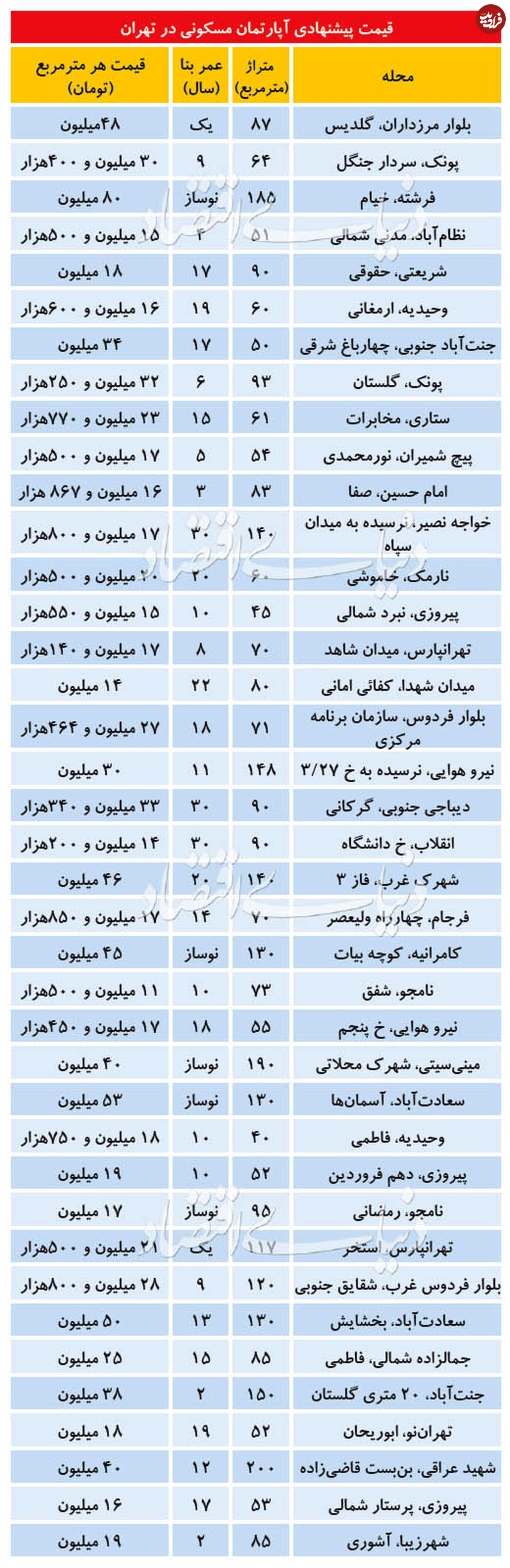 قیمت آپاراتمان در متطق مختلف تهران