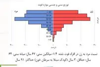 سن ابتلا و فوت ناشی از کرونا در ایران