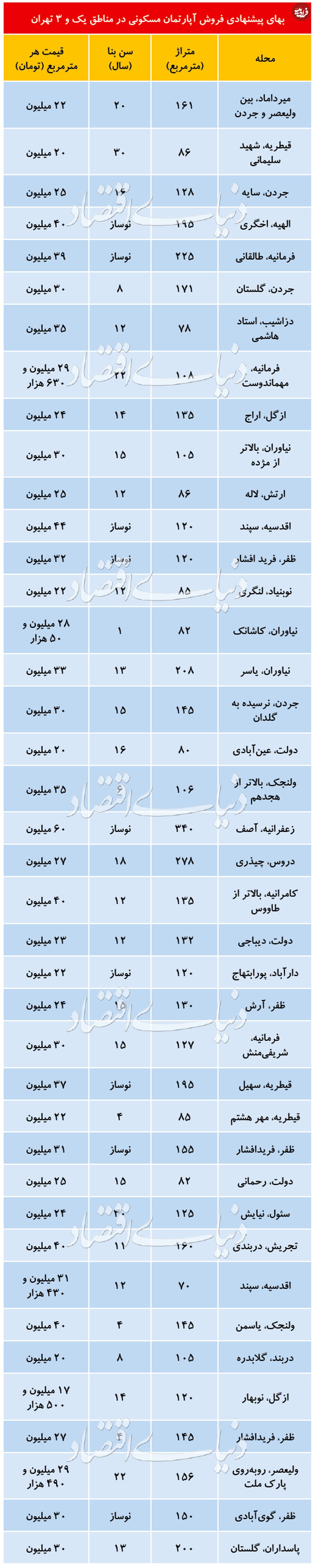 قیمت آپارتمان در مناطق ۱ و ۳ تهران