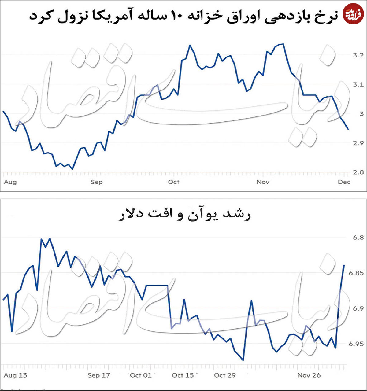 افت قیمت دلار؛ فنر صعود طلا