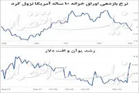 افت قیمت دلار؛ فنر صعود طلا