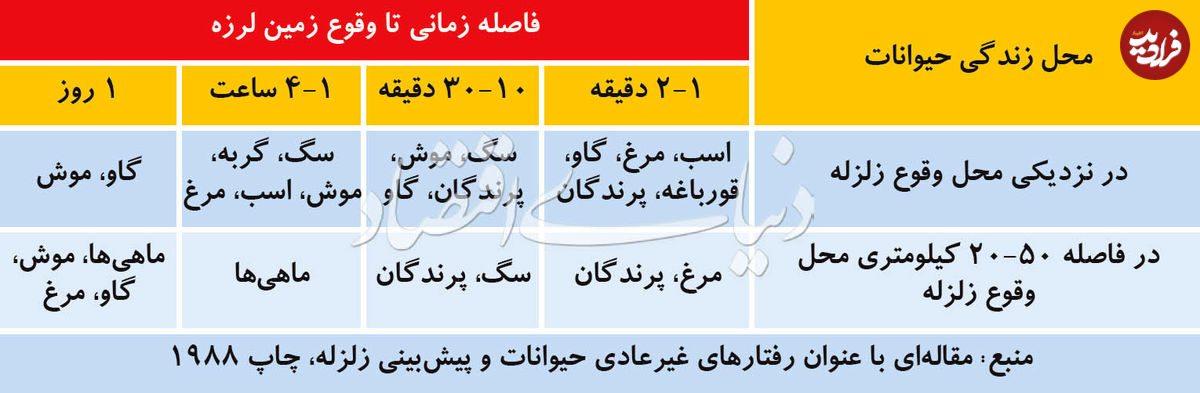 حسگرهای زنده برای زلزله