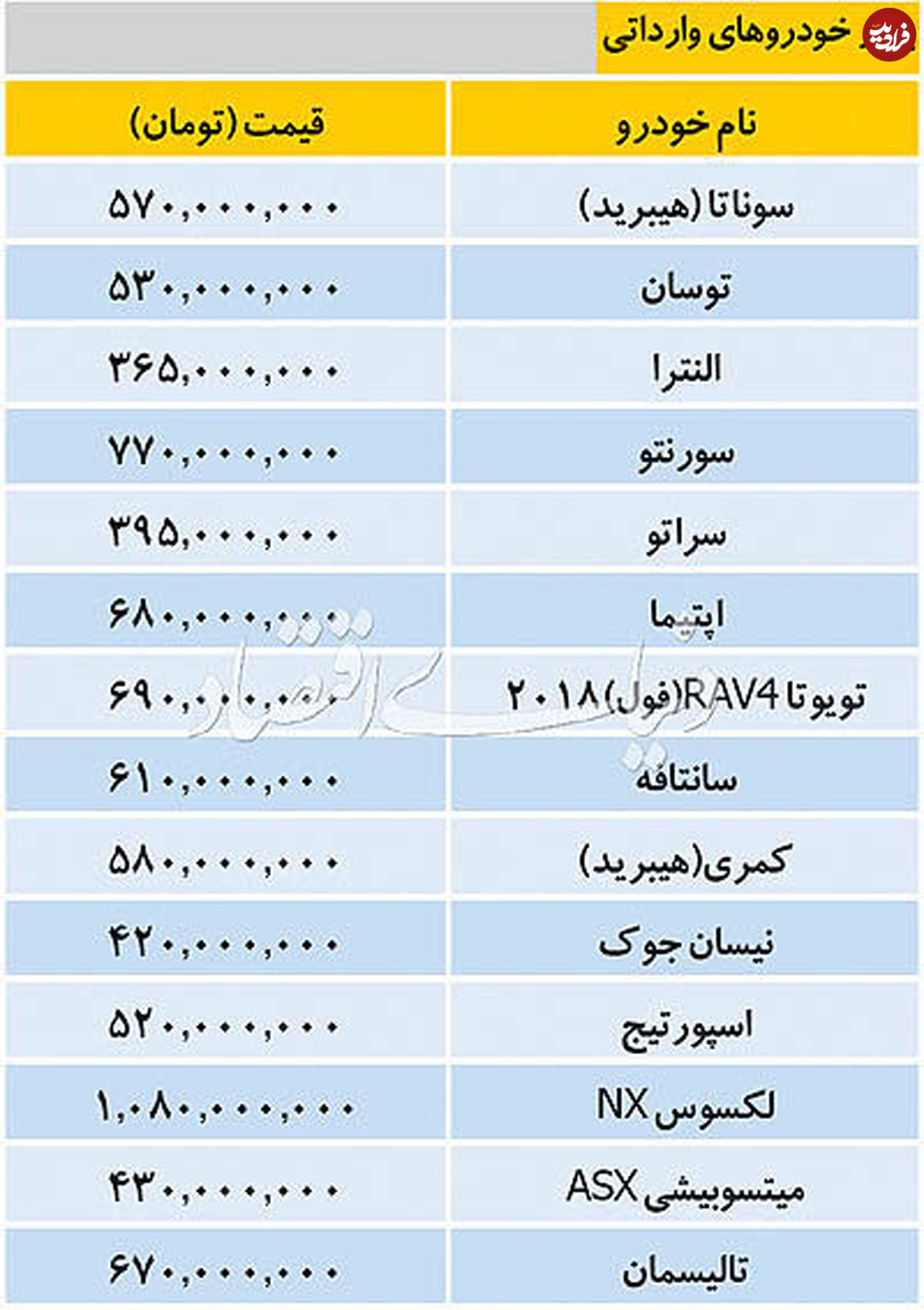 جدیدترین قیمت خودروهای وارداتی