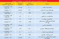 قیمت‌ آپارتمان در منطقه 4 تهران