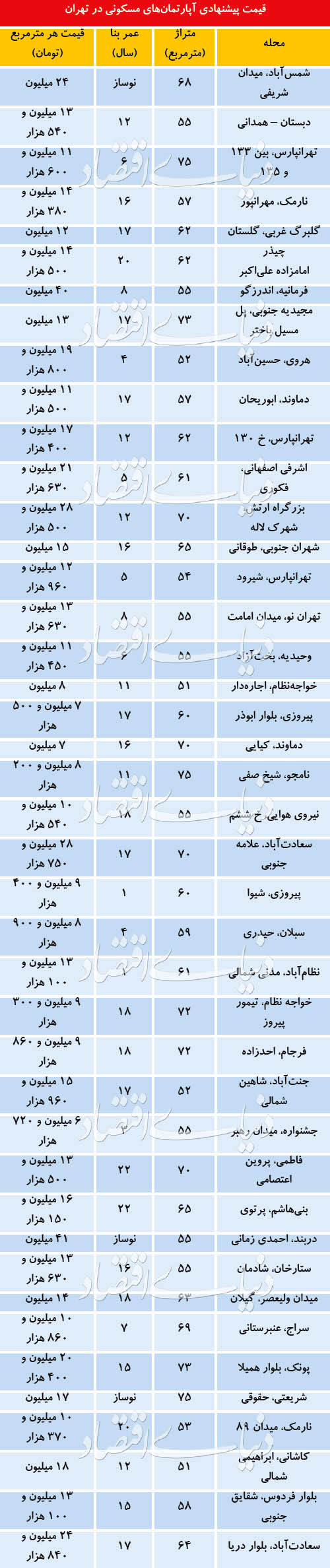 قیمت آپارتمان‌های ۵۰ تا ۸۰ متر در تهران