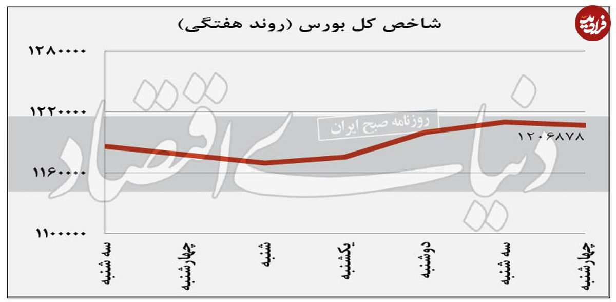 هیجان بورس در بازار