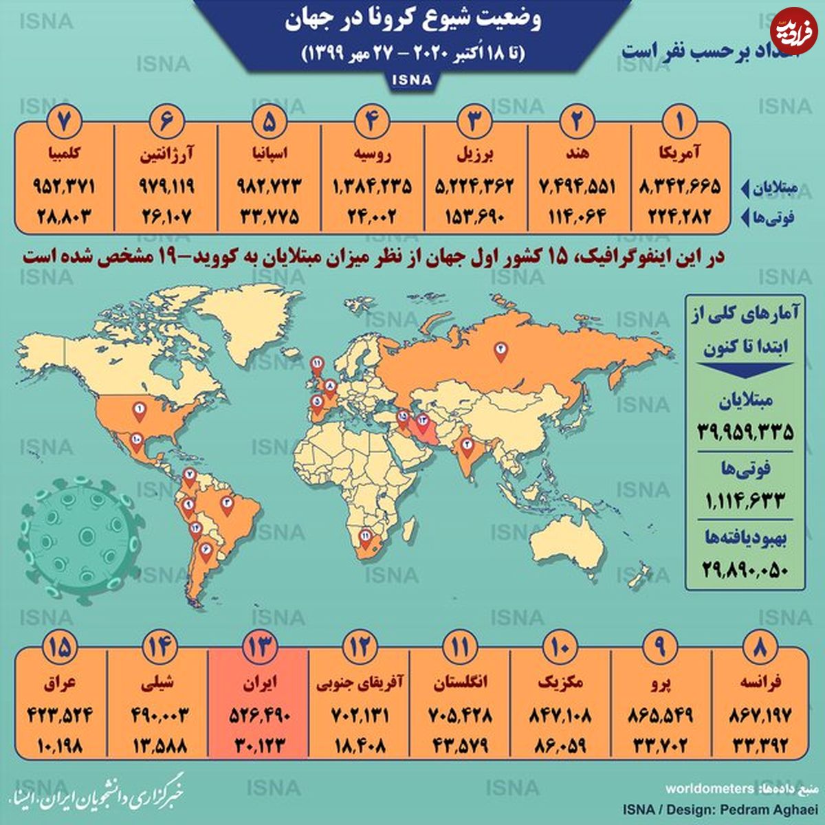 تصویر/ آمار کرونا در جهان تا ۲۷ مهر