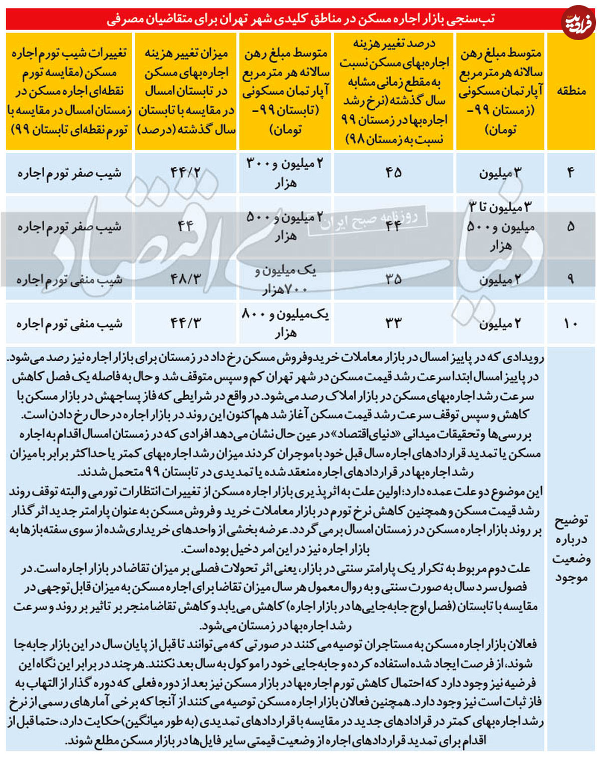 ریزش اجاره بها در بازار مسکن