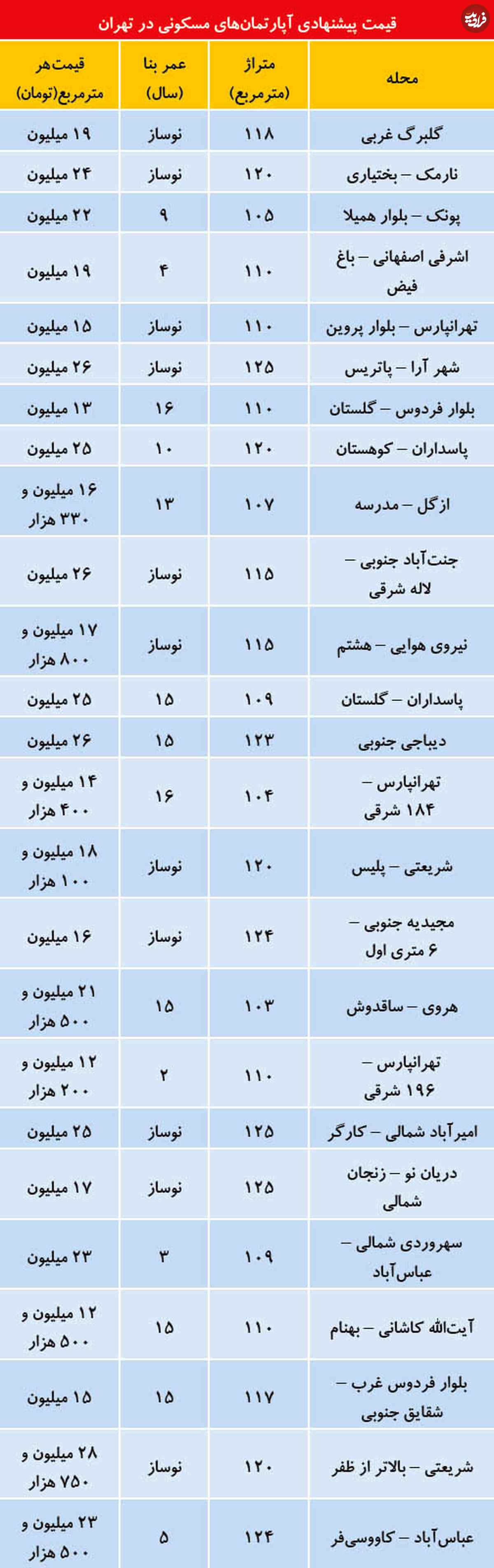 قیمت آپارتمان در مناطق مختلف تهران