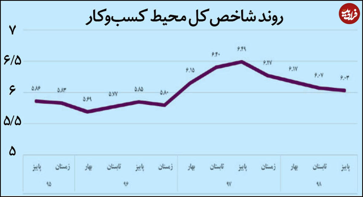 بهبود حلزونی محیط کسبوکار