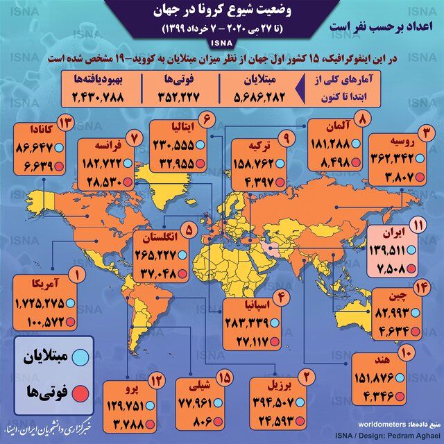 تصویر/ آمار کرونا در جهان تا ۷ خرداد