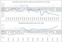 نوسان قیمت دلار، قبل و بعد از طرح مجلس