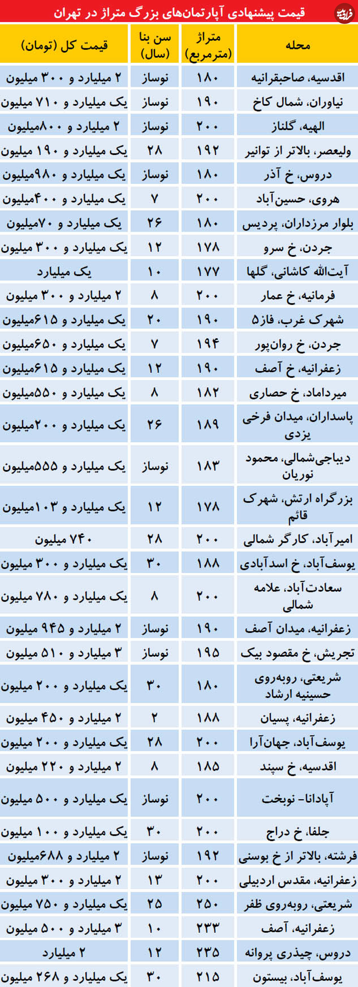 هشدار قیمتی به بازار آپارتمانهای لوکس