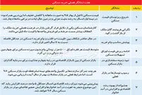 زمان مناسب خرید مسکن