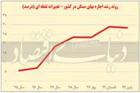 رشد اجاره بهای مسکن در ایران