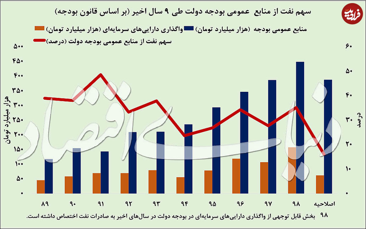 بودجه ایران بدون نفت!؟