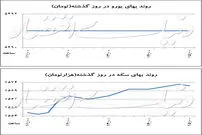 گردش تقاضا به سمت یورو
