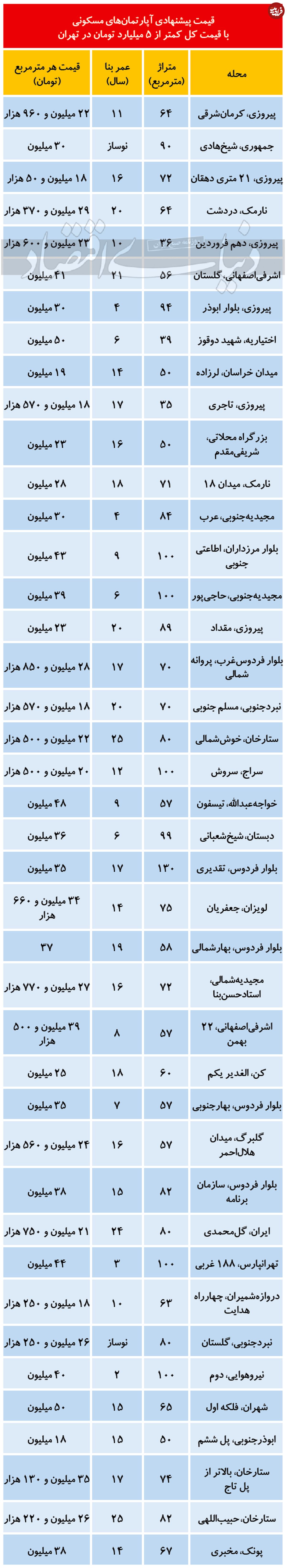 وضعیت آپارتمان، کمتر از ۵ میلیارد تومان در تهران