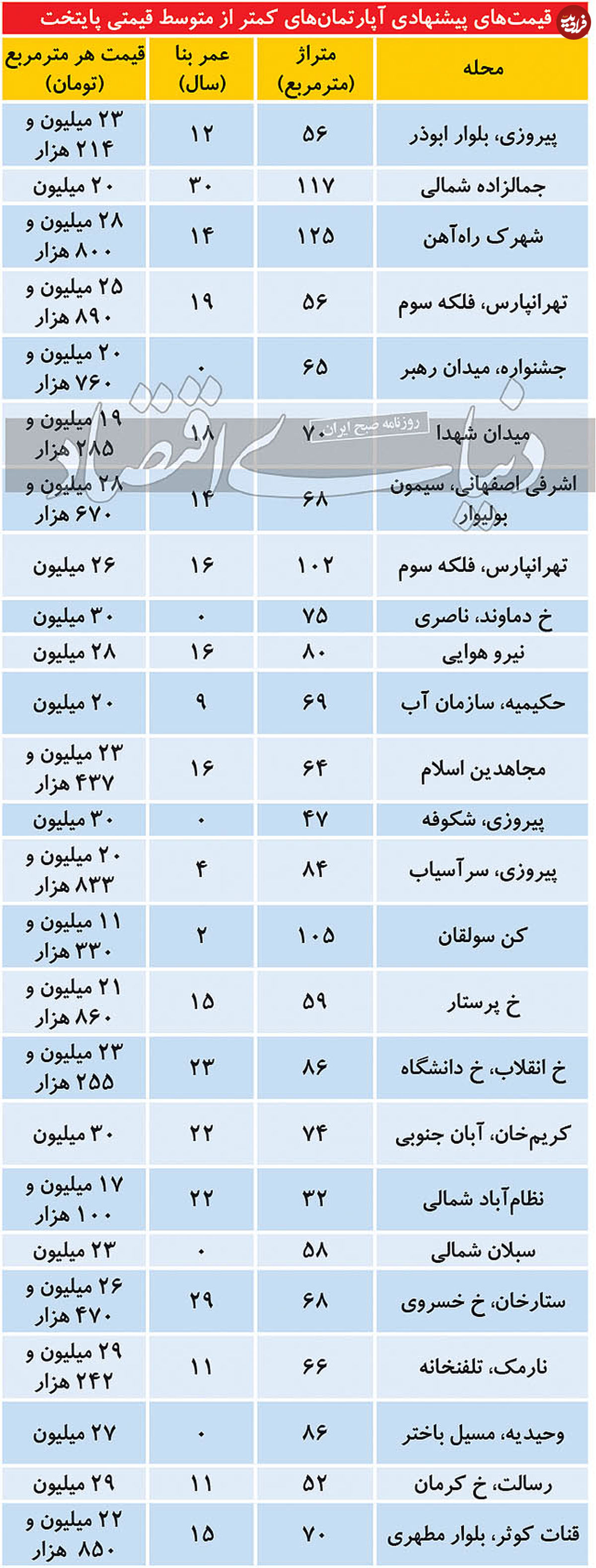 قیمت آپارتمان کمتر از میانگین در پایتخت