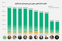 عکس/ محبوب‌ترین بازیگر فضای مجازی چه کسی است؟