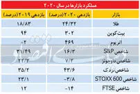 عملکرد بازار‌های جهانی در ۲۰۲۰ (+ جدول)